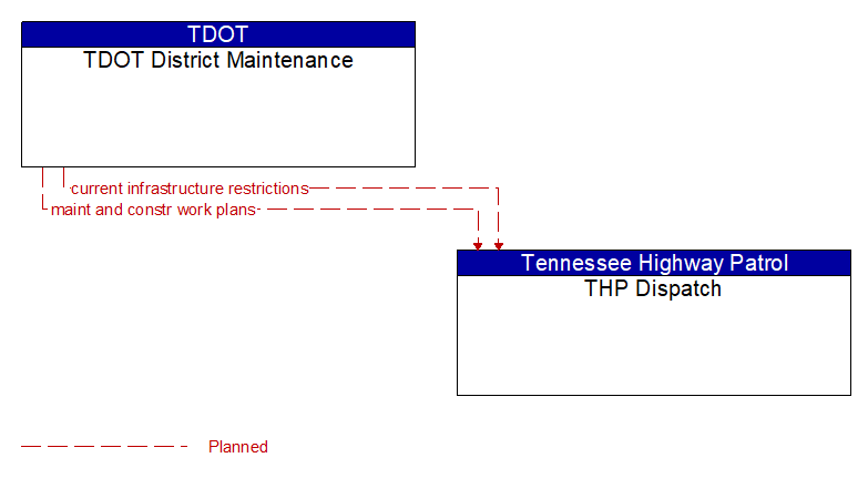 TDOT District Maintenance to THP Dispatch Interface Diagram