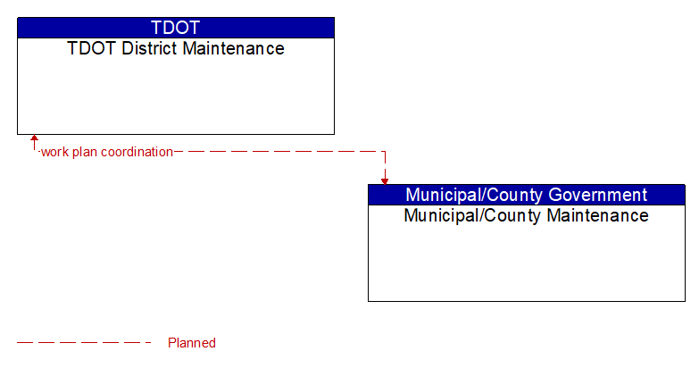 TDOT District Maintenance to Municipal/County Maintenance Interface Diagram