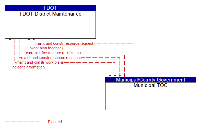 TDOT District Maintenance to Municipal TOC Interface Diagram