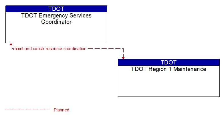 TDOT Emergency Services Coordinator to TDOT Region 1 Maintenance Interface Diagram