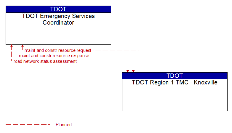 TDOT Emergency Services Coordinator to TDOT Region 1 TMC - Knoxville Interface Diagram