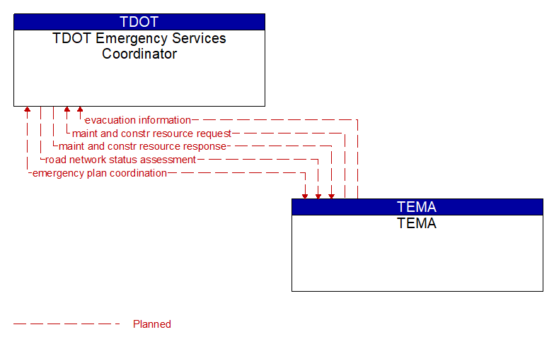 TDOT Emergency Services Coordinator to TEMA Interface Diagram