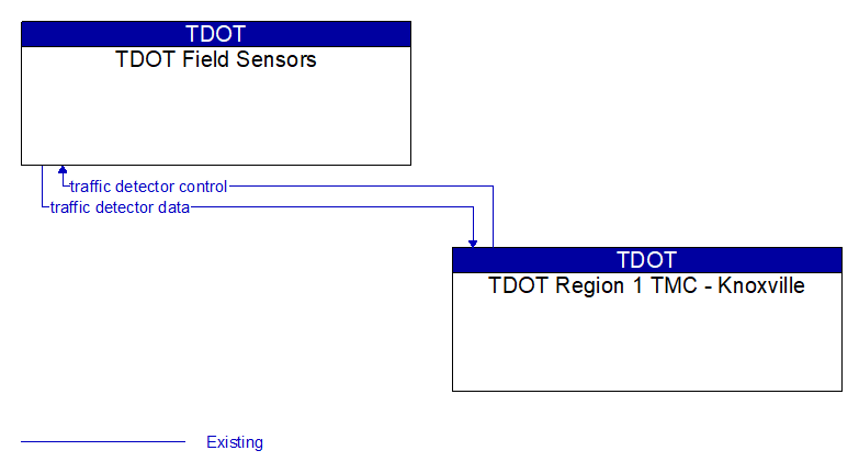 TDOT Field Sensors to TDOT Region 1 TMC - Knoxville Interface Diagram