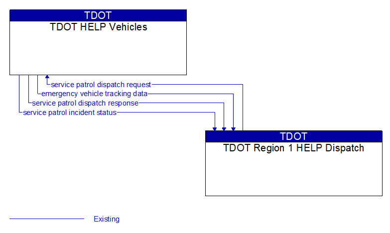 TDOT HELP Vehicles to TDOT Region 1 HELP Dispatch Interface Diagram
