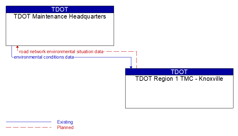 TDOT Maintenance Headquarters to TDOT Region 1 TMC - Knoxville Interface Diagram