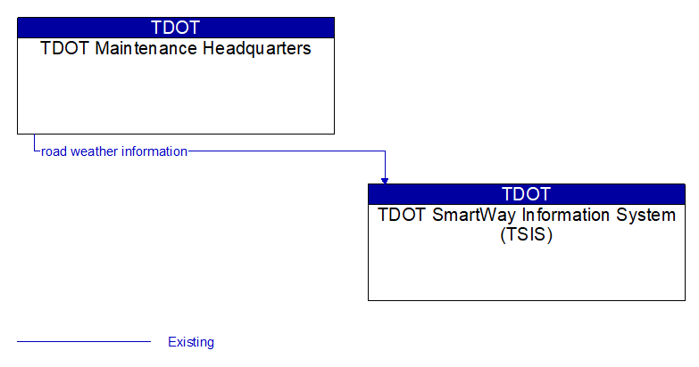 TDOT Maintenance Headquarters to TDOT SmartWay Information System (TSIS) Interface Diagram