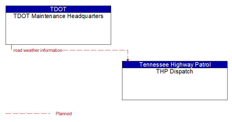 TDOT Maintenance Headquarters to THP Dispatch Interface Diagram