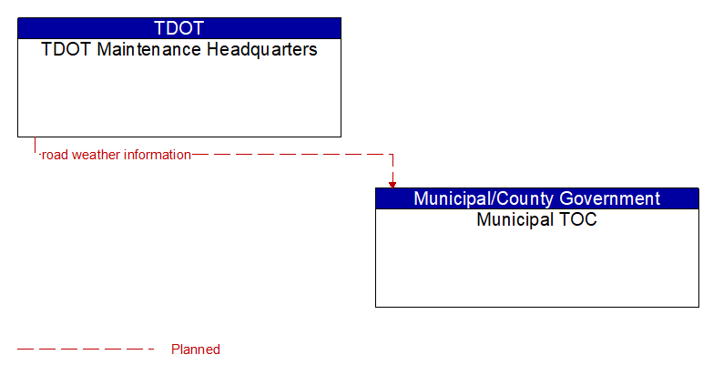 TDOT Maintenance Headquarters to Municipal TOC Interface Diagram