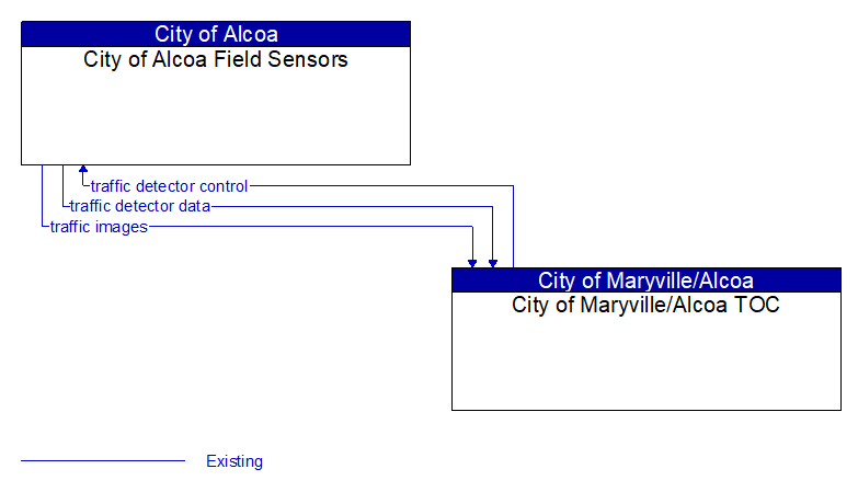 City of Alcoa Field Sensors to City of Maryville/Alcoa TOC Interface Diagram
