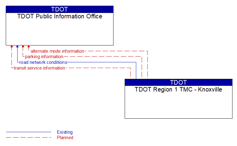 TDOT Public Information Office to TDOT Region 1 TMC - Knoxville Interface Diagram