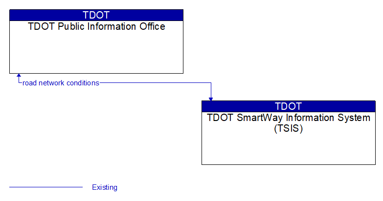 TDOT Public Information Office to TDOT SmartWay Information System (TSIS) Interface Diagram