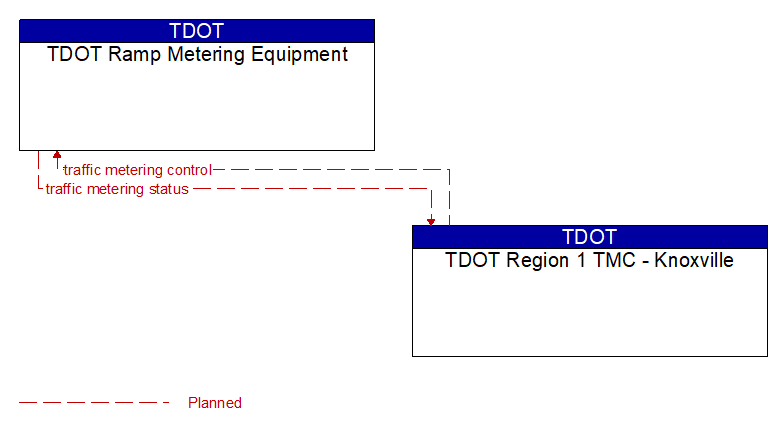 TDOT Ramp Metering Equipment to TDOT Region 1 TMC - Knoxville Interface Diagram