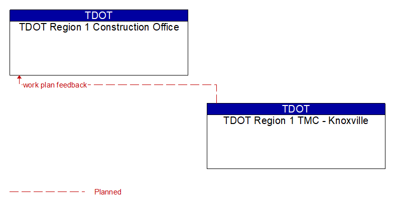 TDOT Region 1 Construction Office to TDOT Region 1 TMC - Knoxville Interface Diagram