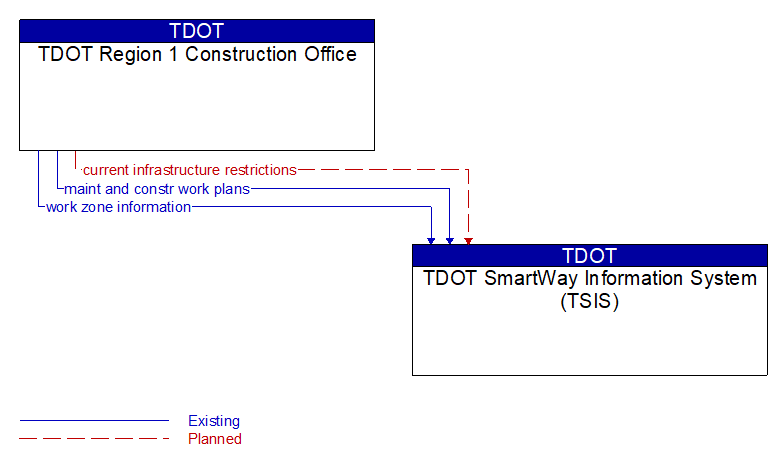TDOT Region 1 Construction Office to TDOT SmartWay Information System (TSIS) Interface Diagram