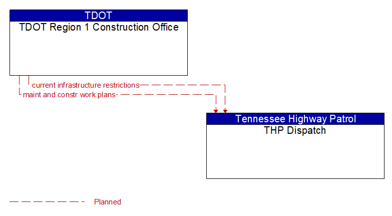 TDOT Region 1 Construction Office to THP Dispatch Interface Diagram