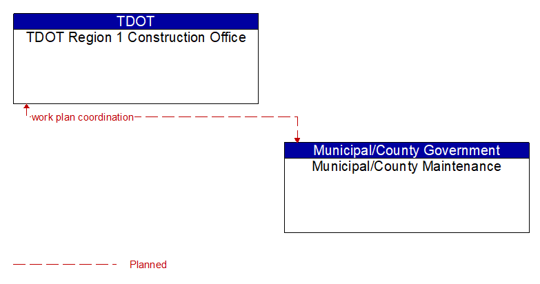TDOT Region 1 Construction Office to Municipal/County Maintenance Interface Diagram