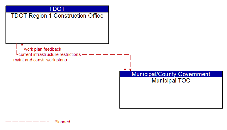 TDOT Region 1 Construction Office to Municipal TOC Interface Diagram