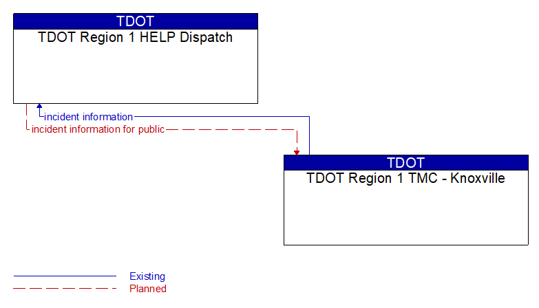 TDOT Region 1 HELP Dispatch to TDOT Region 1 TMC - Knoxville Interface Diagram