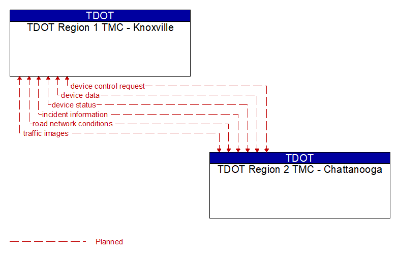 TDOT Region 1 TMC - Knoxville to TDOT Region 2 TMC - Chattanooga Interface Diagram