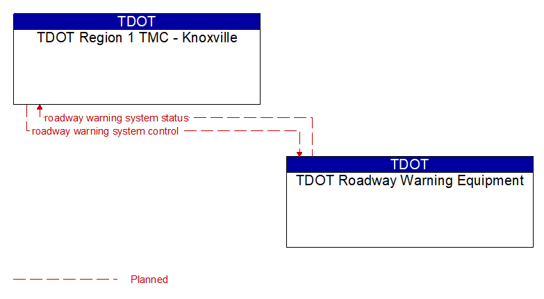 TDOT Region 1 TMC - Knoxville to TDOT Roadway Warning Equipment Interface Diagram
