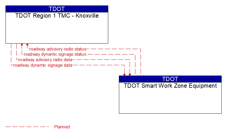TDOT Region 1 TMC - Knoxville to TDOT Smart Work Zone Equipment Interface Diagram