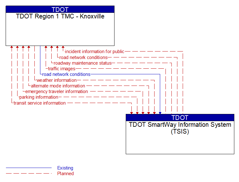 TDOT Region 1 TMC - Knoxville to TDOT SmartWay Information System (TSIS) Interface Diagram