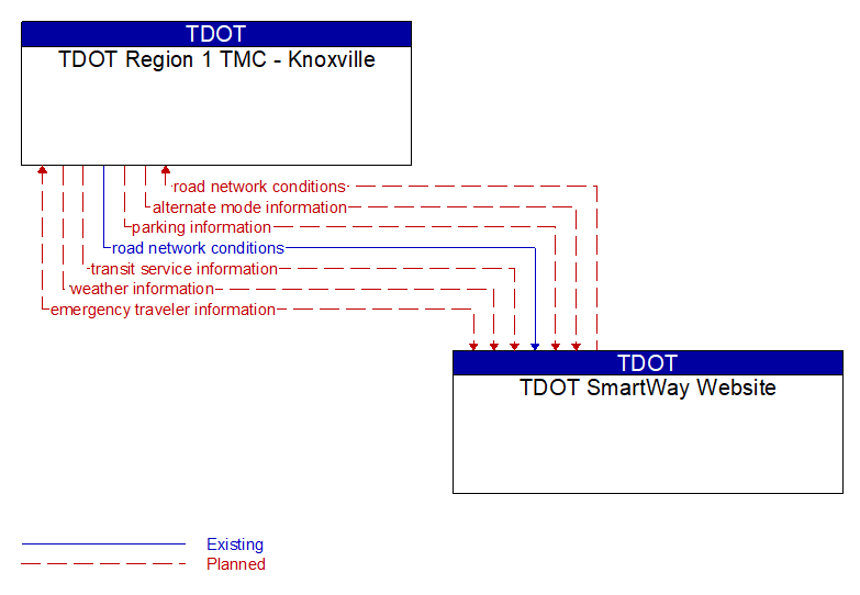 TDOT Region 1 TMC - Knoxville to TDOT SmartWay Website Interface Diagram