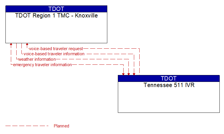 TDOT Region 1 TMC - Knoxville to Tennessee 511 IVR Interface Diagram