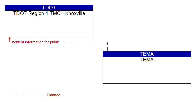 TDOT Region 1 TMC - Knoxville to TEMA Interface Diagram