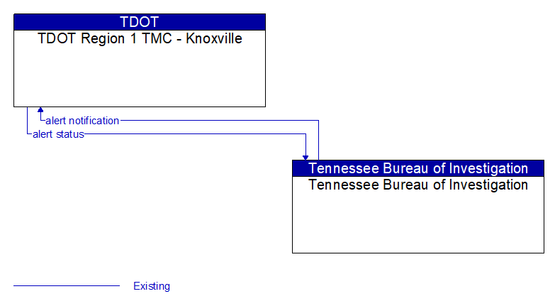 TDOT Region 1 TMC - Knoxville to Tennessee Bureau of Investigation Interface Diagram