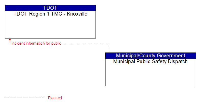 TDOT Region 1 TMC - Knoxville to Municipal Public Safety Dispatch Interface Diagram