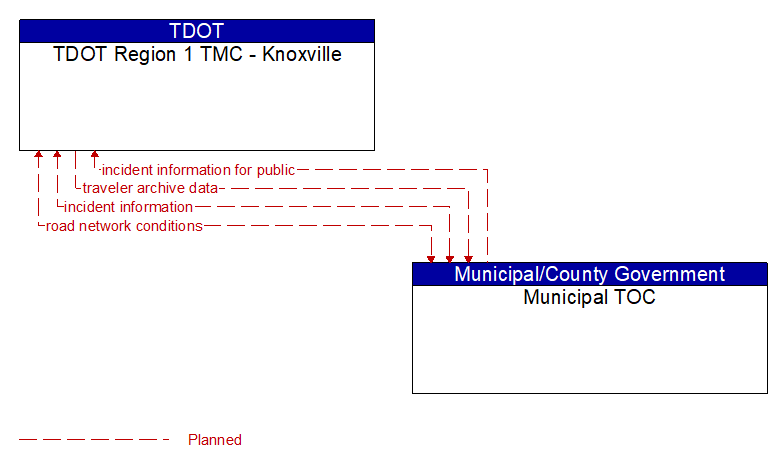 TDOT Region 1 TMC - Knoxville to Municipal TOC Interface Diagram