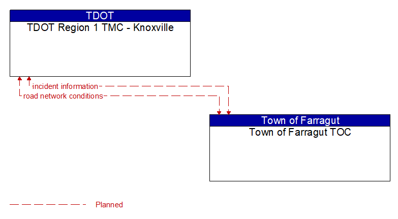 TDOT Region 1 TMC - Knoxville to Town of Farragut TOC Interface Diagram