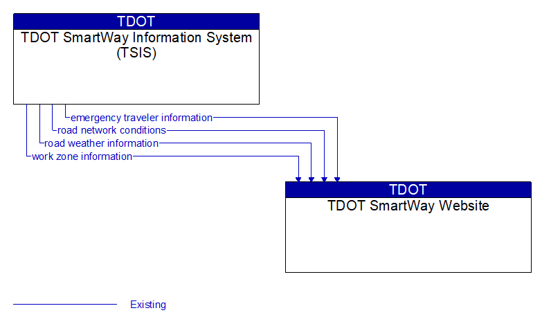 TDOT SmartWay Information System (TSIS) to TDOT SmartWay Website Interface Diagram