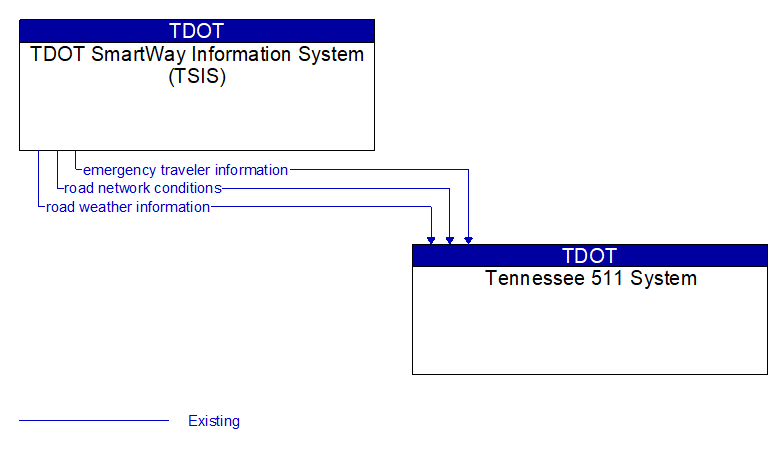 TDOT SmartWay Information System (TSIS) to Tennessee 511 System Interface Diagram