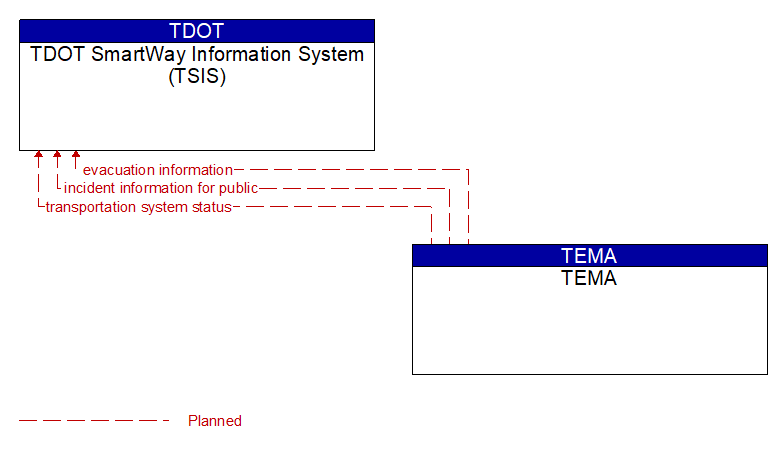 TDOT SmartWay Information System (TSIS) to TEMA Interface Diagram