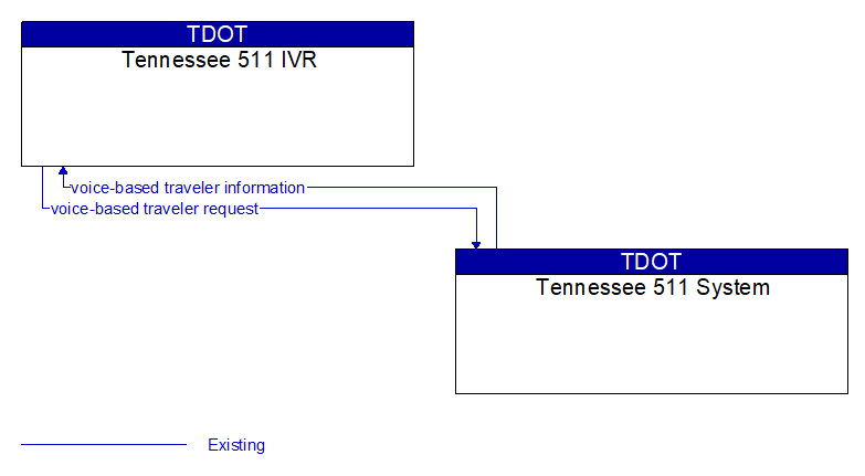 Tennessee 511 IVR to Tennessee 511 System Interface Diagram