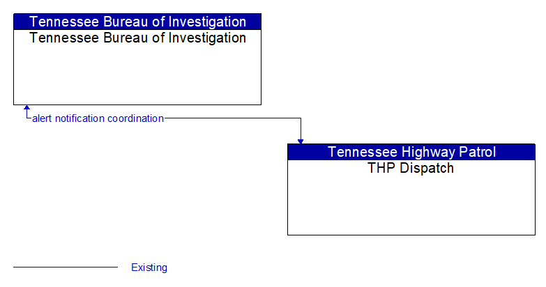 Tennessee Bureau of Investigation to THP Dispatch Interface Diagram