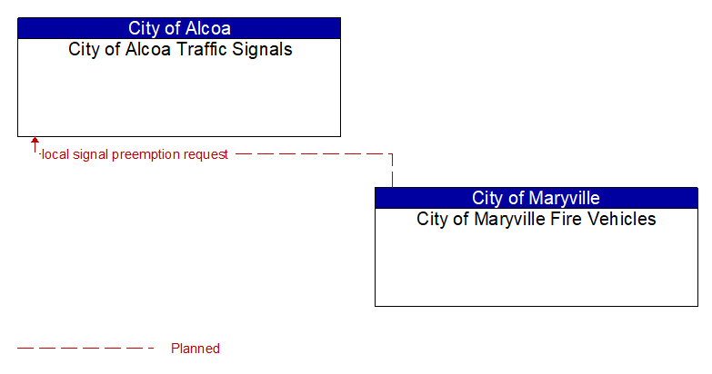 City of Alcoa Traffic Signals to City of Maryville Fire Vehicles Interface Diagram