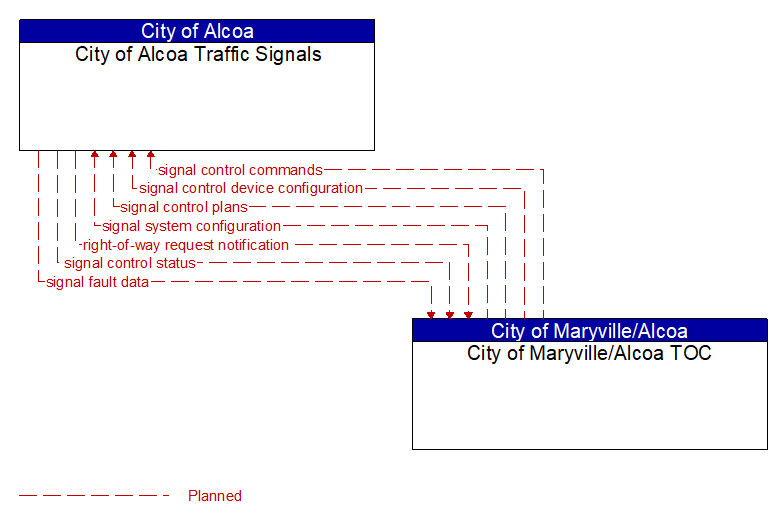City of Alcoa Traffic Signals to City of Maryville/Alcoa TOC Interface Diagram