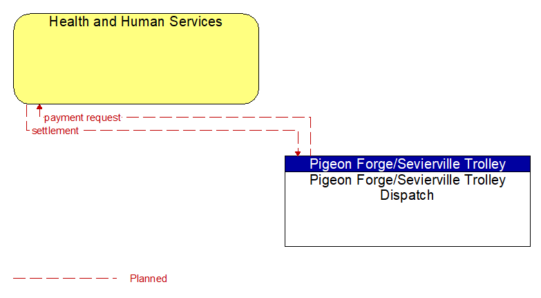 Health and Human Services to Pigeon Forge/Sevierville Trolley Dispatch Interface Diagram