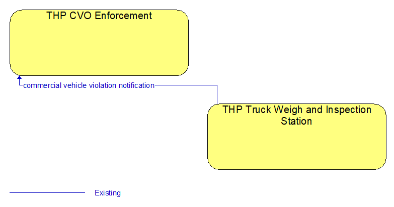 THP CVO Enforcement to THP Truck Weigh and Inspection Station Interface Diagram