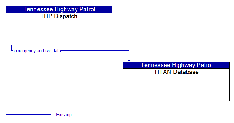 THP Dispatch to TITAN Database Interface Diagram