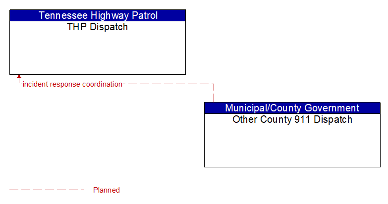 THP Dispatch to Other County 911 Dispatch Interface Diagram