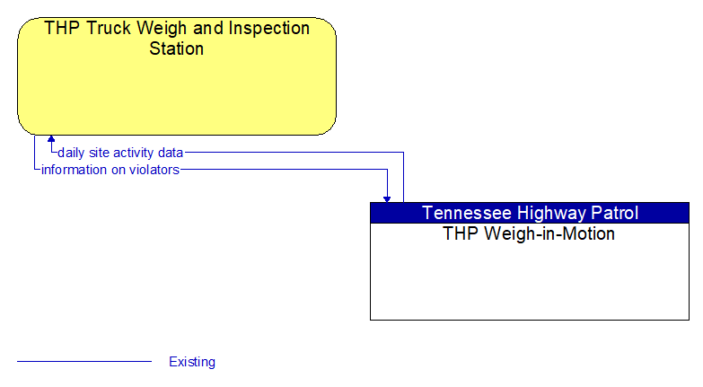 THP Truck Weigh and Inspection Station to THP Weigh-in-Motion Interface Diagram