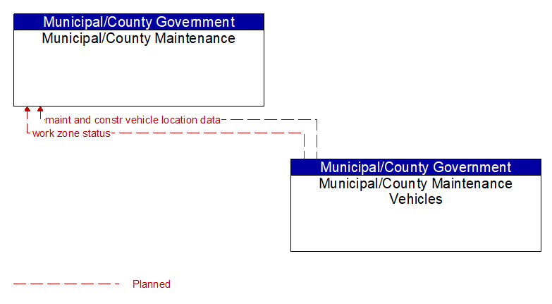 Municipal/County Maintenance to Municipal/County Maintenance Vehicles Interface Diagram