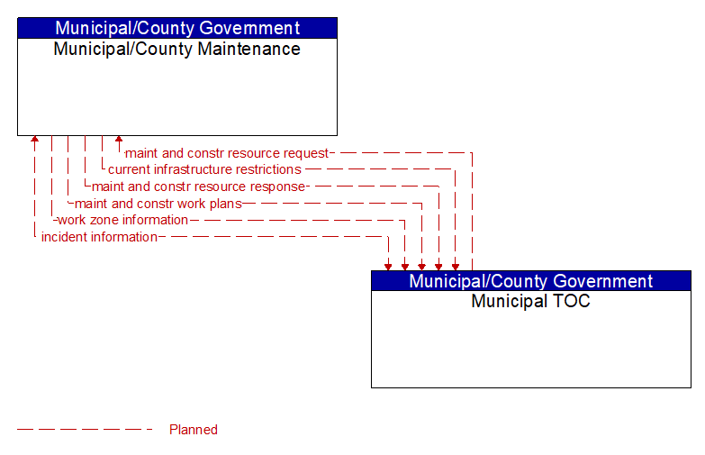 Municipal/County Maintenance to Municipal TOC Interface Diagram