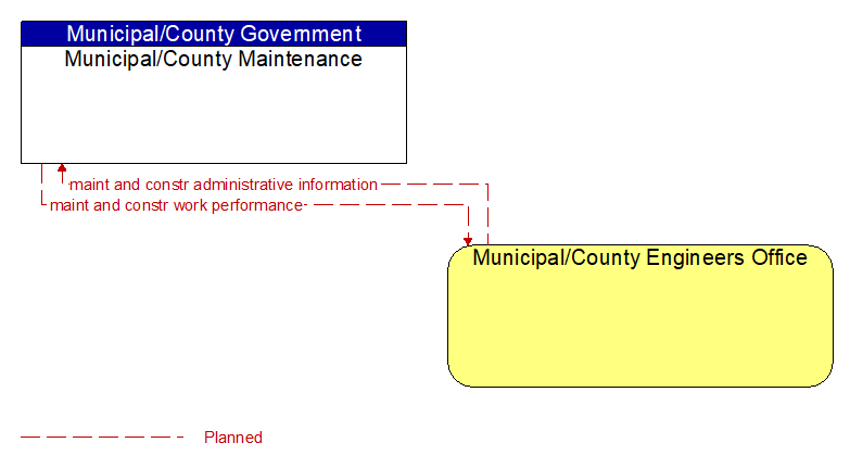 Municipal/County Maintenance to Municipal/County Engineers Office Interface Diagram