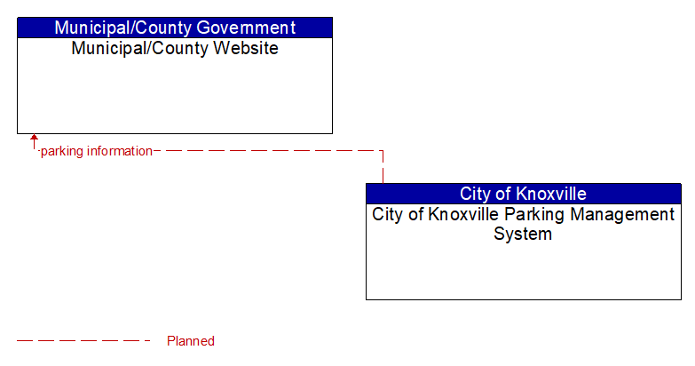 Municipal/County Website to City of Knoxville Parking Management System Interface Diagram