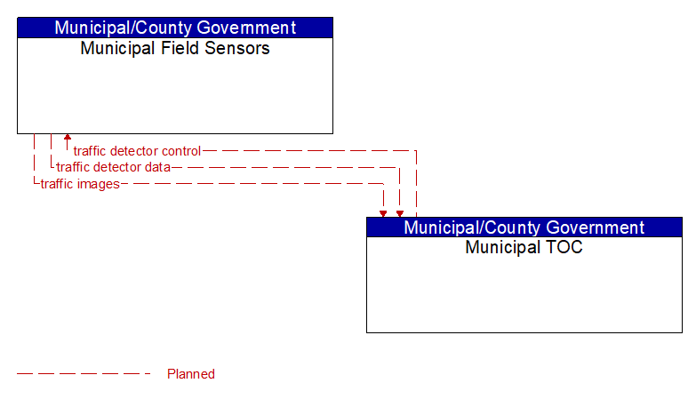 Municipal Field Sensors to Municipal TOC Interface Diagram